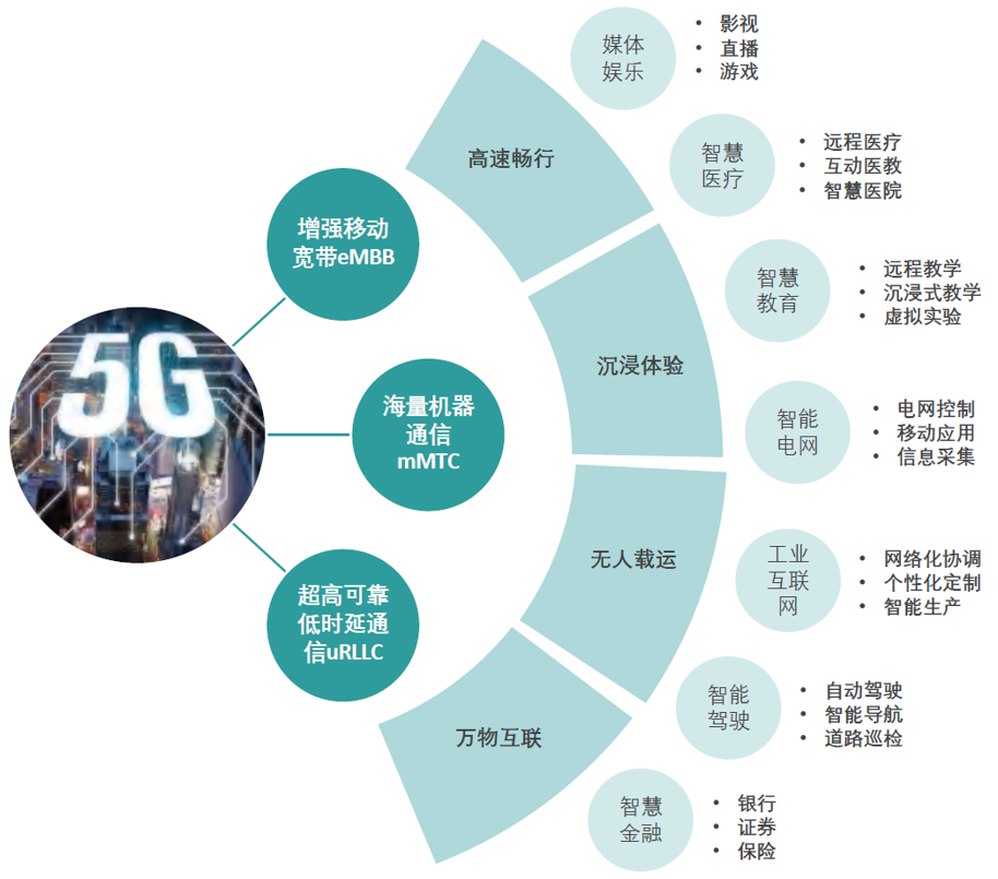 中国5g产业链及融合应用